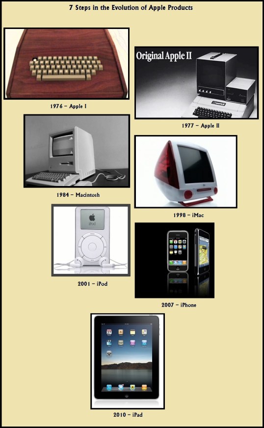 7 Steps in the Evolution of Apple Products